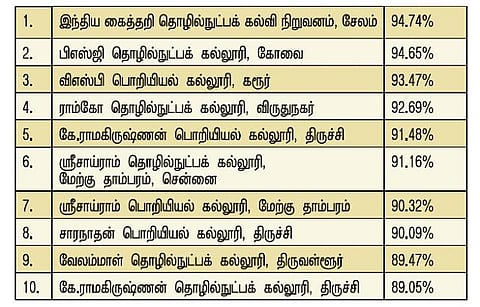 செமஸ்டர் தேர்வு தேர்ச்சியில்﻿ முதல் 10 இடங்களை பிடித்த பொறியியல் கல்லூரிகள்