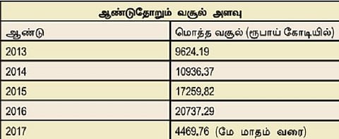 சிறு சேமிப்பு திட்டத்தில் மக்களின் ஆர்வம் அதிகரிப்பு﻿ கடந்த ஆண்டில் ரூ.20,737 கோடி வசூல்﻿﻿: தமிழக நிதித்துறை தகவல்