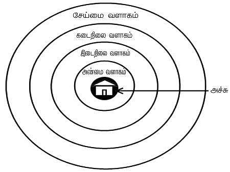 தொட்டனைத்து ஊறும் அமிழ்தம் 46: வீடுதான் மைய அச்சு