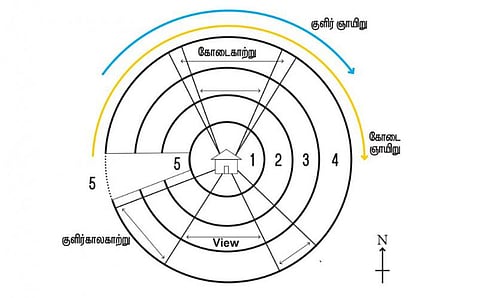 தொட்டனைத்து ஊறும் அமிழ்தம் 47: பண்ணையை ஒருங்கமைத்தல்