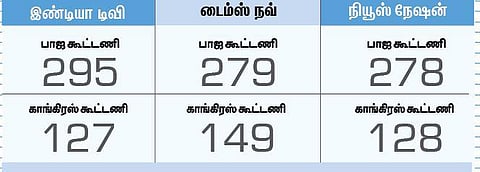 வரும் மக்களவைத் தேர்தலில் பாஜக கூட்டணி ஆட்சி அமைக்கும்- 3 ஊடக நிறுவனங்கள் கருத்துக் கணிப்புகளில் தகவல்