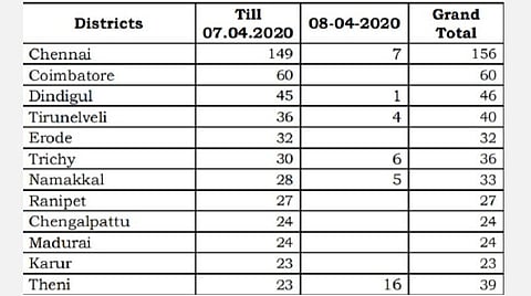 தேனியில் ஒரே நாளில் 16 பேருக்கு கரோனா தொற்று: 12 பேர் பெண்கள்