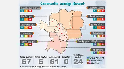 கோவையில் கண்காணிப்பில் 5 லட்சம் பேர்