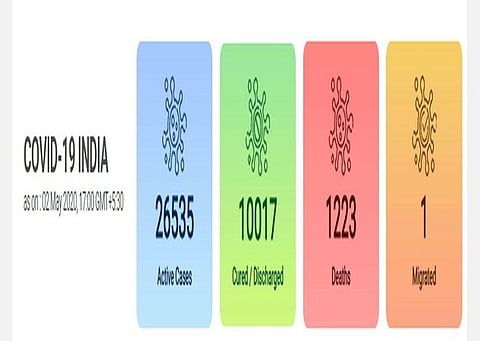 இந்தியாவில் தற்போதைய நிலவரம்: கரோனா பலி எண்ணிக்கை 1,223 ஆக அதிகரிப்பு;  மகாராஷ்ட்ரா, குஜராத்தில் அதிகம் 