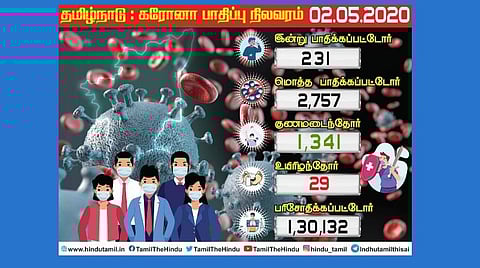 தமிழகத்தில் இன்று 231 பேருக்கு கரோனா; சென்னையில் 174 பேருக்கு தொற்று; பாதிப்பு எண்ணிக்கை 2,757 ஆனது