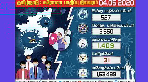 தமிழகத்தில் இன்று 527 பேருக்கு கரோனா; சென்னையில் 266 பேருக்கு தொற்று: பாதிப்பு எண்ணிக்கை 3,550 ஆனது