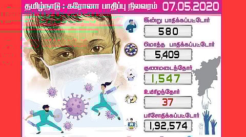தமிழகத்தில் இன்று 580 பேருக்கு கரோனா; சென்னையில் 316 பேருக்கு தொற்று; பாதிப்பு எண்ணிக்கை 5,409 ஆனது