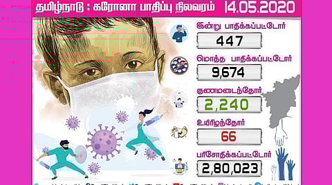 தமிழகத்தில் இன்று 447 பேருக்கு கரோனா; சென்னையில் 363 பேர் பாதிப்பு: 10 ஆயிரத்தை நெருங்கும் தமிழகம்