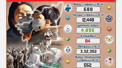 தமிழகத்தில் இன்று 688 பேருக்கு கரோனா; சென்னையில் 552 பேர் பாதிப்பு: மொத்த பாதிப்பு 12 ஆயிரத்தைக் கடந்தது
