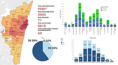 இந்தியாவின் அதிக தொற்றுள்ள 11 மாநகராட்சிகளில் 3-ம் இடம் பிடித்துள்ள சென்னை: மத்திய சுகாதாரத்துறை எச்சரிக்கை 