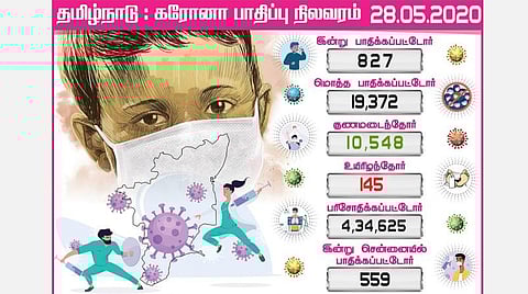 தமிழகத்தில் இன்று 827  பேருக்கு கரோனா : சென்னையில் 559 பேர் பாதிப்பு