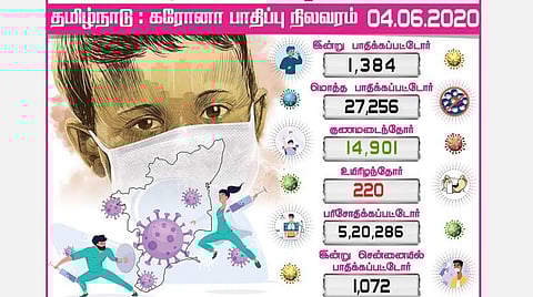 தமிழகத்தில் இன்று 1,384 பேருக்கு கரோனா; பாதிப்பு எண்ணிக்கை 27,256 ஆக உயர்வு; சென்னையில் 1,072 பேருக்கு தொற்று