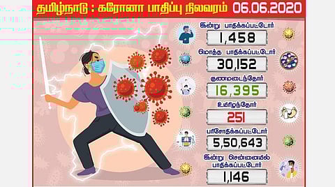 30 ஆயிரத்தைக் கடந்த தமிழகம்; ஒரே நாளில் 1,458 பேருக்கு கரோனா தொற்று: சென்னையில் 1,146 பேர் பாதிப்பு 