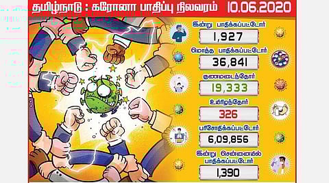 தமிழகத்தில் 1,927 பேருக்கு கரோனா; மொத்த பாதிப்பு 36,841 ஆக அதிகரிப்பு: சென்னையில் 1,392 பேருக்கு தொற்று