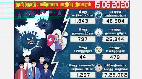 தமிழகத்தில் இன்று 1,843 பேருக்கு கரோனா தொற்று; சென்னையில் 1,257 பேர் பாதிப்பு; 44 பேர் உயிரிழப்பு