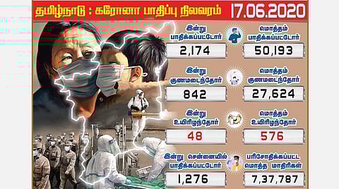 50 ஆயிரத்தைக் கடந்தது தமிழகம்; இன்று 2,174 பேருக்கு கரோனா தொற்று: சென்னையில் 1,276 பேர் பாதிப்பு