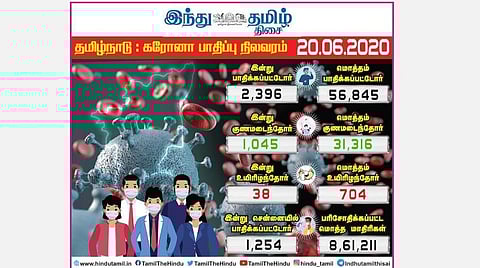 தமிழகத்தில் கரோனா தொற்று குறித்த இன்றைய நிலவரம்