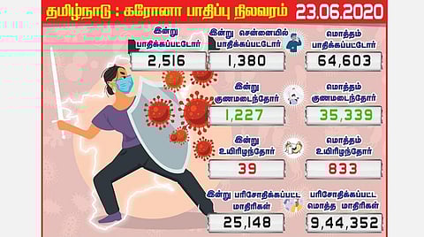 தமிழகத்தில் 2,516 பேருக்கு கரோனா தொற்று: சென்னையில் 1,380 பேர் பாதிப்பு