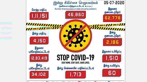 தமிழகத்தில் கரோனா தொற்று குறித்த இன்றைய நிலவரம்.