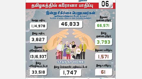 தமிழகத்தில் இன்று 3,827 பேருக்கு கரோனா தொற்று; சென்னையில் 1,747 பேர் பாதிப்பு: மாவட்டங்களில் தொற்று அதிகரிப்பு