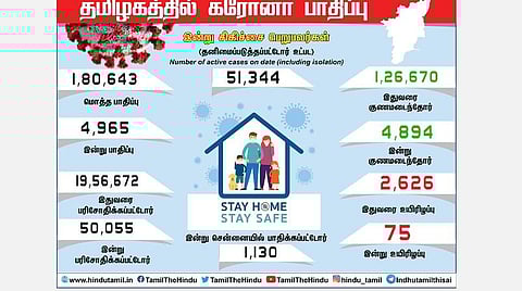 உலக அளவில் 19-ம் இடத்தில் தமிழகம்;  4,965 பேருக்கு புதிதாக கரோனா தொற்று: சென்னை உள்ளிட்ட மாவட்டங்களின் புள்ளிவிவரம்