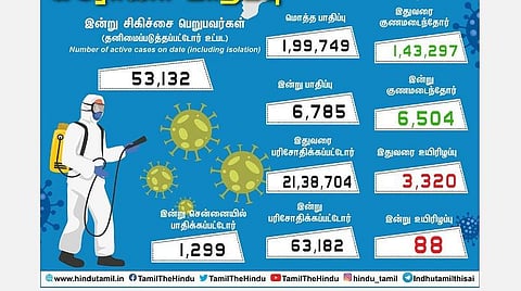 தமிழகத்தில் புதிய உச்சமாக இன்று 6,785 பேருக்கு கரோனா தொற்று; சென்னையில் 1,299 பேர் பாதிப்பு: 2 லட்சத்தை நெருங்கும் தமிழகம்
