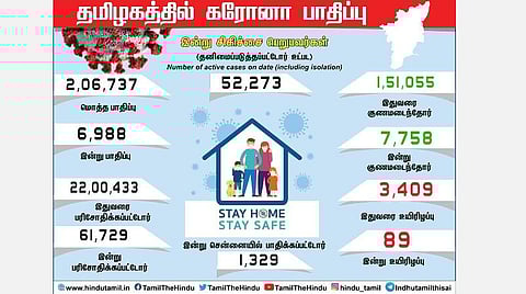 தமிழகத்தில் கரோனா தொற்று 2 லட்சத்தைக் கடந்தது: புதிய உச்சமாக இன்று 6,988 பேருக்குத் தொற்று; சென்னையில் 1,329 பேர் பாதிப்பு