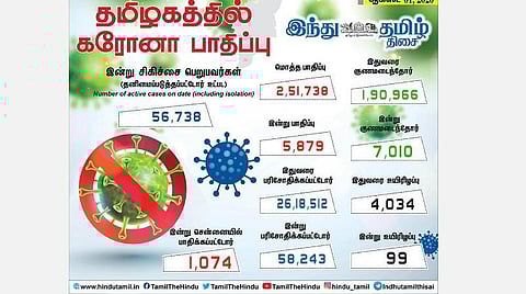 2.5 லட்சத்தை கடந்தது தமிழகம்; 5,879 பேருக்கு கரோனா தொற்று; சென்னையில் 1,074 பேர் பாதிப்பு