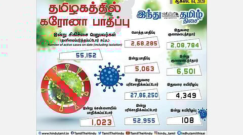 தமிழகத்தில் இன்று 5,063 பேருக்கு கரோனா தொற்று; சென்னையில் 1,023 பேர் பாதிப்பு: 4 நாட்களில் 400-ஐக் கடந்த இறப்பு