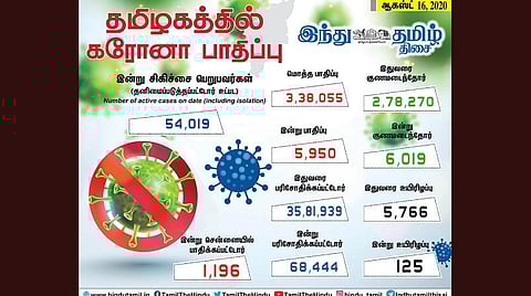 தமிழகத்தில் கரோனா தொற்று குறித்த இன்றைய நிலவரம்