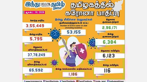 தமிழகம், சென்னை கரோனா தொற்று இன்றைய எண்ணிக்கை: டிஸ்சார்ஜ், உயிரிழப்பு முழு விவரம் 