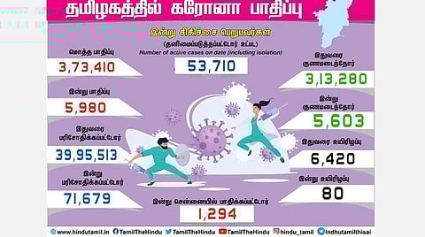 தமிழகத்தில் இன்று 5,980 பேருக்குக் கரோனா தொற்று; சென்னையில் 1,294 பேர் பாதிப்பு: 3,13,280 பேர் டிஸ்சார்ஜ்