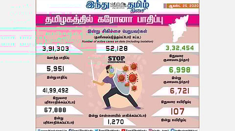 தமிழகத்தில் கரோனா தொற்று குறித்த இன்றைய நிலவரம்.