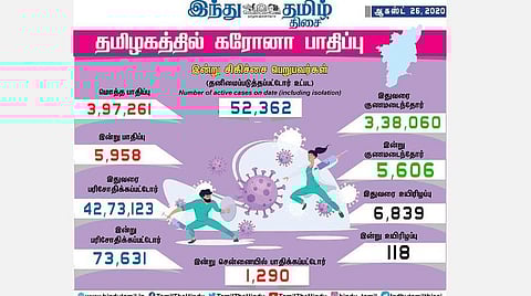 தமிழகத்தில் இன்று 5,958 பேருக்குக் கரோனா தொற்று; சென்னையில் 1,287 பேர் பாதிப்பு: மொத்தம் 3,38,060 பேர் டிஸ்சார்ஜ்