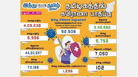 தமிழகத்தில் இன்று 5,996 பேருக்கு கரோனா தொற்று; சென்னையில் 1,296 பேர் பாதிப்பு: 5,752 பேர் டிஸ்சார்ஜ்