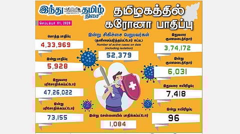 தமிழகத்தில் இன்று 5,928 பேருக்கு கரோனா தொற்று; சென்னையில் 1,084 பேர் பாதிப்பு; 6,031 பேர் டிஸ்சார்ஜ்