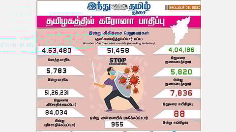 தமிழகத்தில் இன்று புதிதாக 5,783 பேருக்குக் கரோனா தொற்று; சென்னையில் 955 பேர் பாதிப்பு