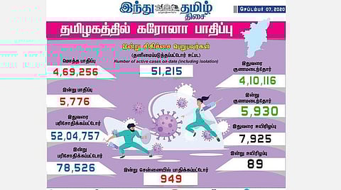 தமிழகத்தில் இன்று புதிதாக 5,776 பேருக்குக் கரோனா தொற்று: சென்னையில் 949  பேர் பாதிப்பு