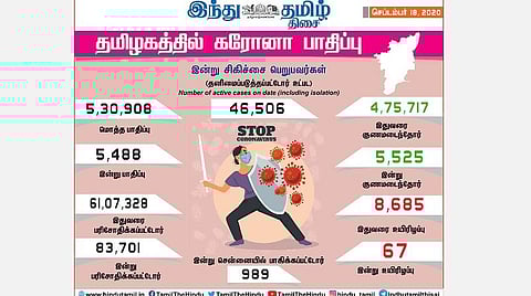 தமிழகத்தில் இன்று புதிதாக 5,488 பேருக்குக் கரோனா தொற்று; சென்னையில் 989 பேர் பாதிப்பு: 5,525 பேர் குணமடைந்தனர்