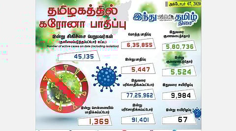 தமிழகத்தில் கரோனா பாதிப்பின் இன்றைய நிலவரம்.