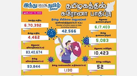 தமிழகத்தில் இன்று புதிதாக 4,462 பேருக்குக் கரோனா தொற்று; சென்னையில் 1,130 பேர் பாதிப்பு: 5,083 பேர் குணமடைந்தனர்