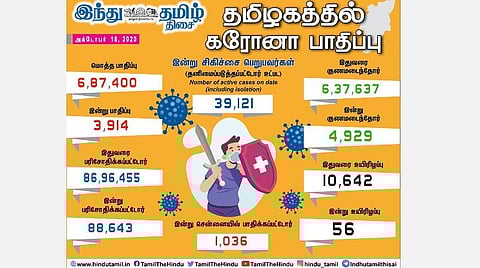 தமிழகத்தில் கரோனா பாதிப்பின் இன்றைய நிலவரம்