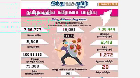 தமிழகத்தில் இன்று 2,348 பேருக்குக் கரோனா தொற்று; சென்னையில் 621 பேர் பாதிப்பு: தனிநபர் பரிசோதனை 1 கோடியைக் கடந்தது
