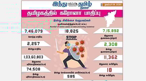 தமிழகத்தில் இன்று 2,257 பேருக்குக் கரோனா தொற்று; சென்னையில் 585 பேர் பாதிப்பு: 2,308 பேர் குணமடைந்தனர்