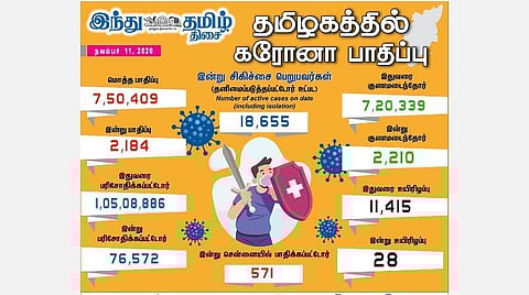 தமிழகத்தில் இன்று புதிதாக 2,184 பேருக்கு கரோனா தொற்று; சென்னையில் 571 பேர் பாதிப்பு: 2,210 பேர் குணமடைந்தனர்