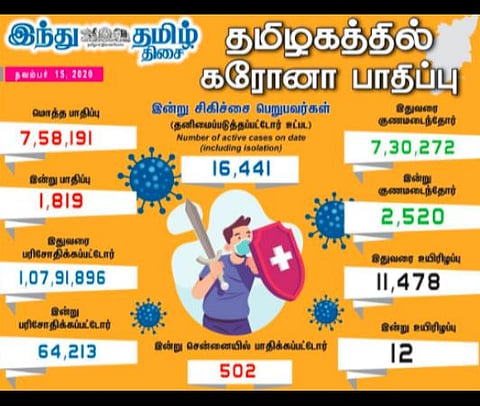 தமிழக சுகாதாரத்துறை இன்று வெளியிட்டுள்ள விவரம்