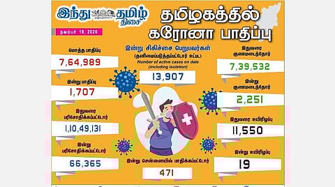 தமிழகத்தில் இன்று 1,707 பேருக்குக் கரோனா தொற்று; சென்னையில் 471 பேர் பாதிப்பு: 2,251 பேர் குணமடைந்தனர்
