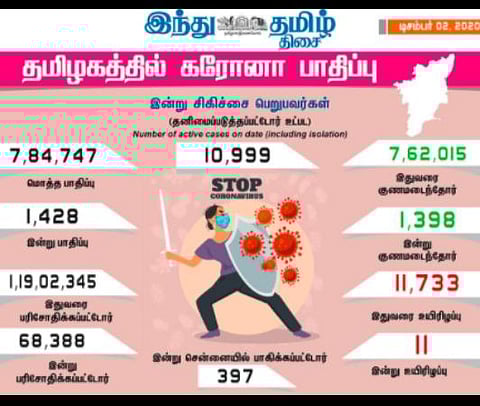 தமிழக சுகாதாரத்துறை இன்று வெளியிட்டுள்ள விவரம்.