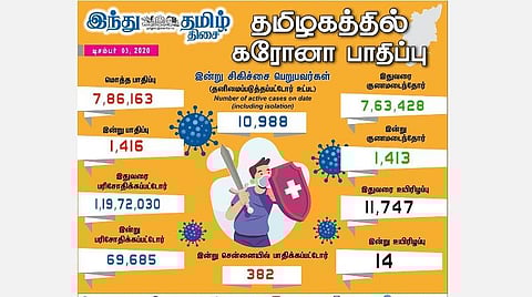 தமிழகத்தில் இன்று 1,416 பேருக்குக் கரோனா தொற்று; சென்னையில் 382 பேர் பாதிப்பு: 1,413 பேர் குணமடைந்தனர்