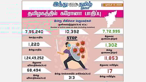 தமிழகத்தில் இன்று 1,220 பேருக்குக் கரோனா தொற்று; சென்னையில் 313 பேர் பாதிப்பு: 1,302 பேர் குணமடைந்தனர்